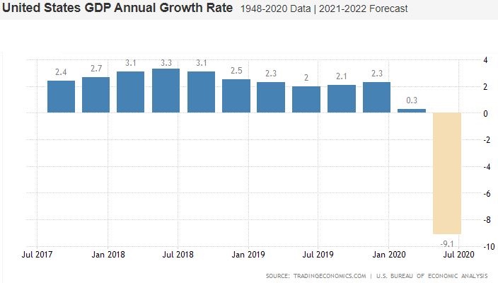 Laporan pertumbuhan PDB Amerika Serikat secara tahunan