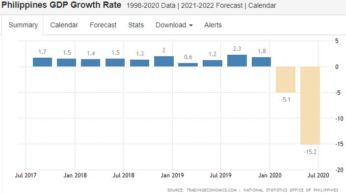 Laporan pertumbuhan PDB kuartalan milik Filipina