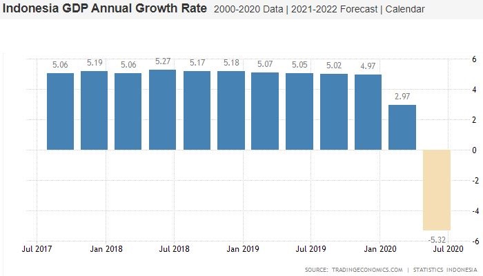 Pertumbuhan PDB Indonesia Tahunan 