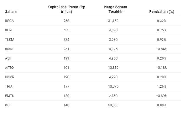 Top 10 Saham indonesia