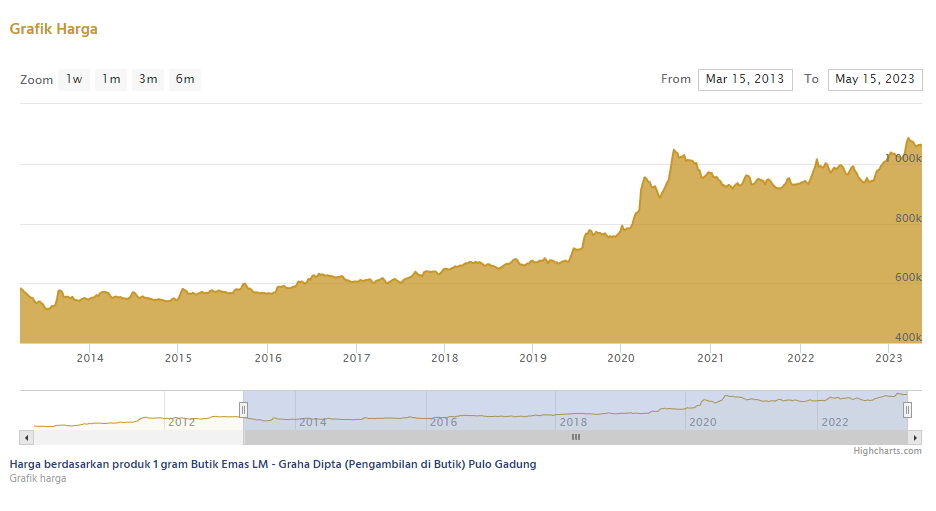 Grafik harga emas antam 10 tahun terakhir
